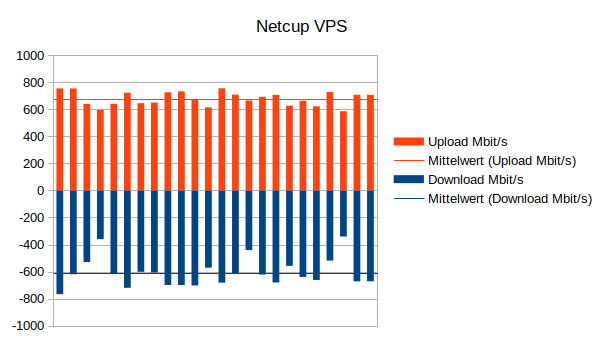 Netcup speedtest.net Results