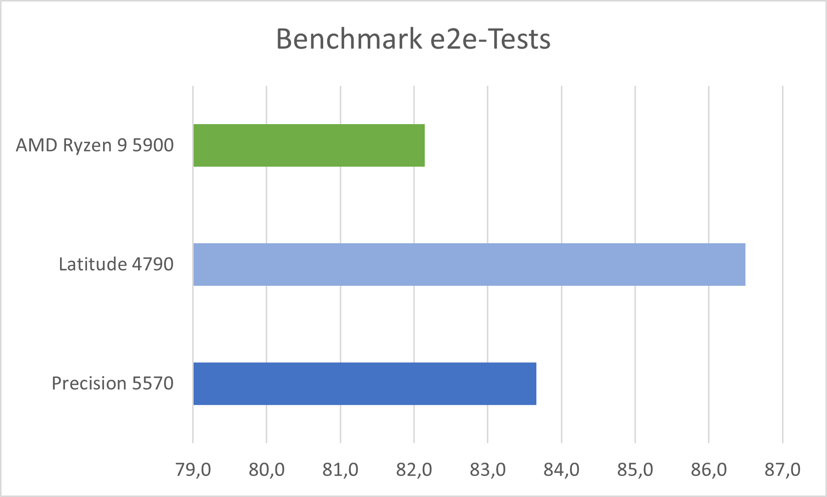 e2e benchmark Linux vs Windows